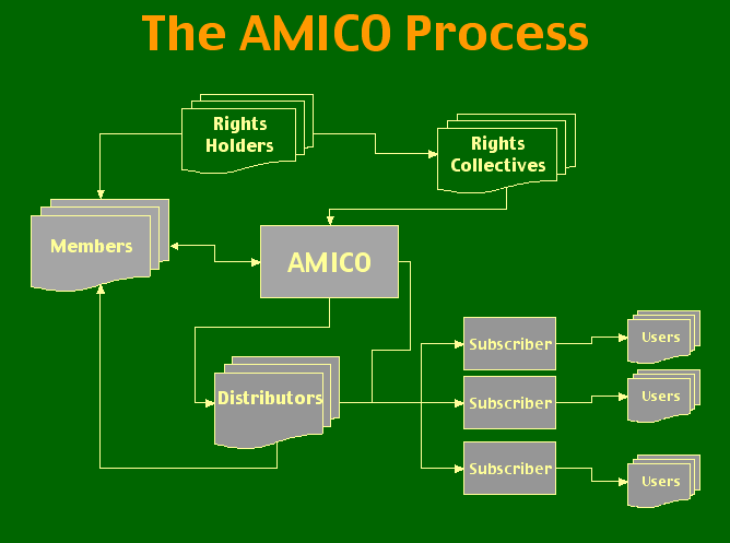AMICO Process